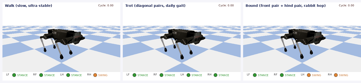 Walk / Trot / Bound 步态对比